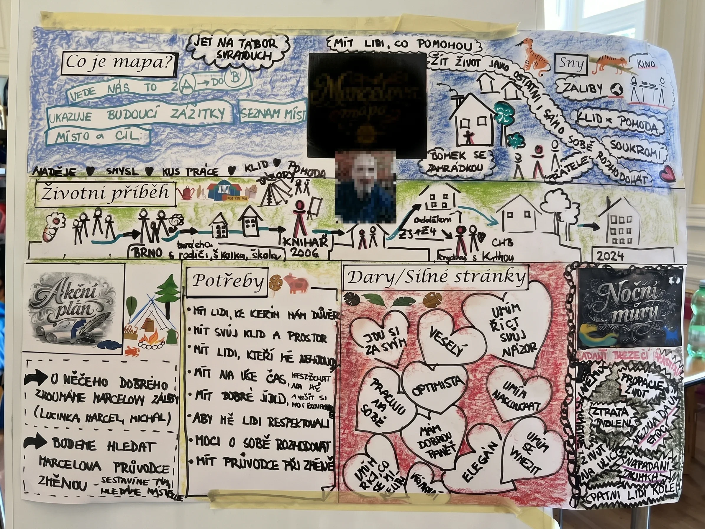 Mapa - metoda z plánování zaměřeného na člověka