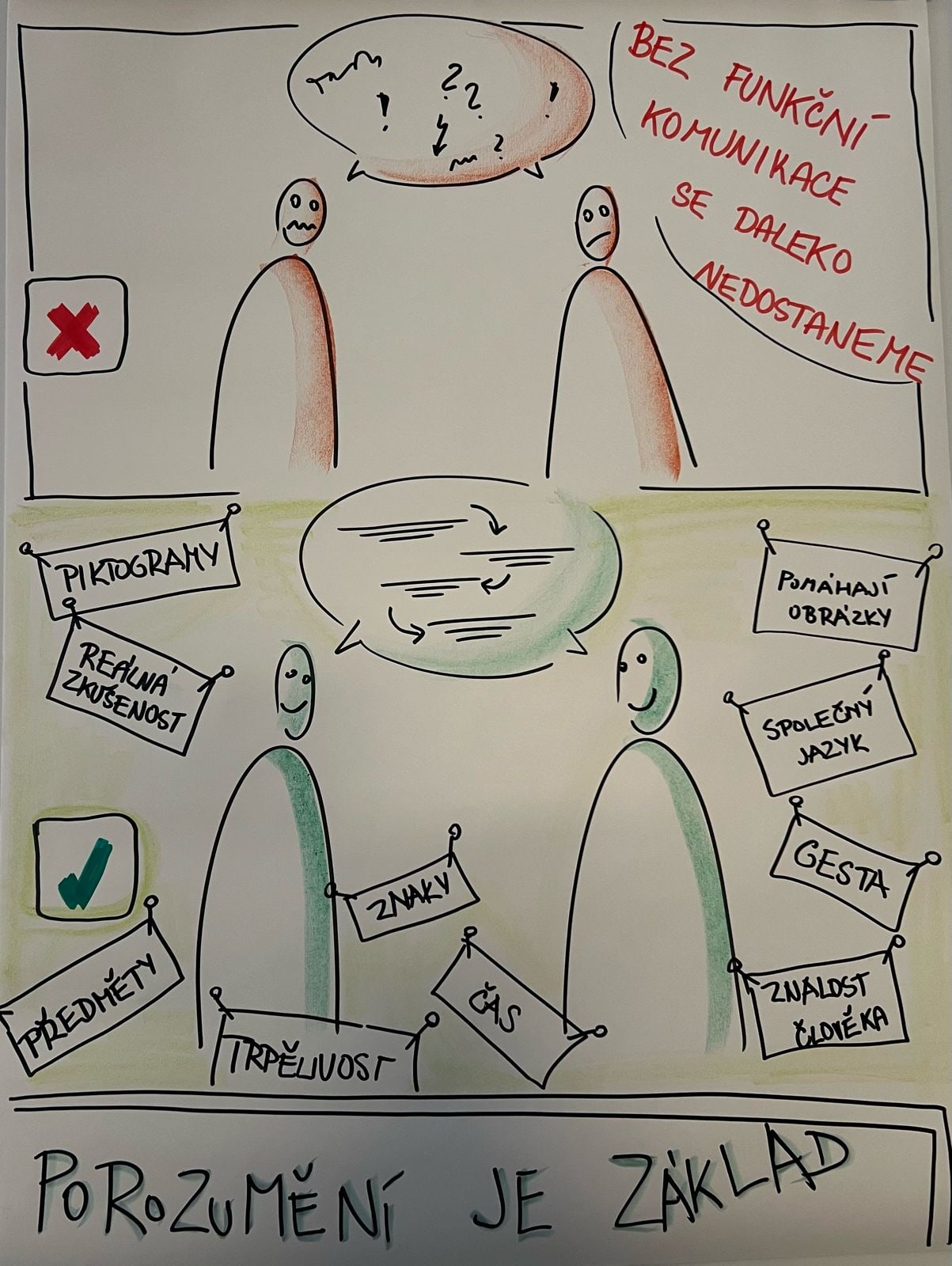 Porozumění je základ